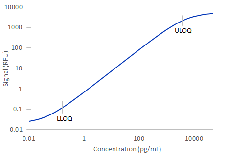 Simple Plex Human IFN-gamma  Assay Standard Curve